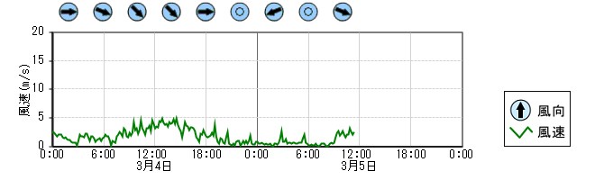風向風速　時系列グラフ