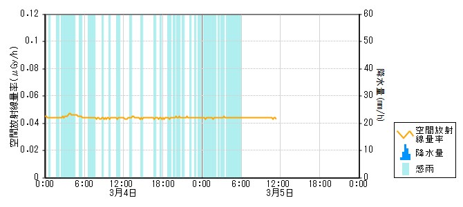 環境放射線データ　時系列グラフ 能登島局