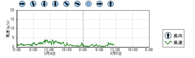風向風速　時系列グラフ