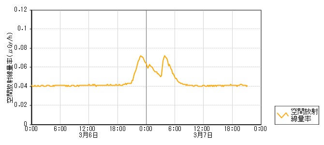 環境放射線データ　時系列グラフ 粟生局