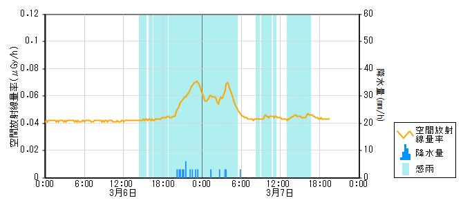 環境放射線データ　時系列グラフ 大西局