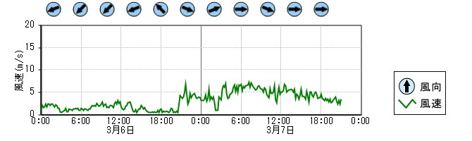 風向風速　時系列グラフ