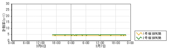 原子力発電所モニタ　グラフ(排気筒モニタ)