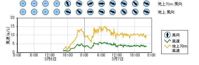 原子力発電所モニタ　グラフ(排気筒モニタ)