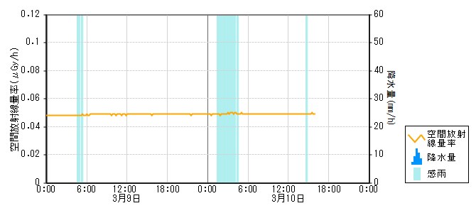 環境放射線データ　時系列グラフ 志賀局