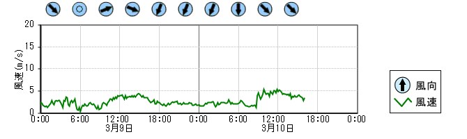 風向風速　時系列グラフ