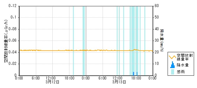 環境放射線データ　時系列グラフ 大津局