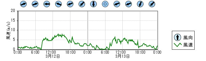 風向風速　時系列グラフ