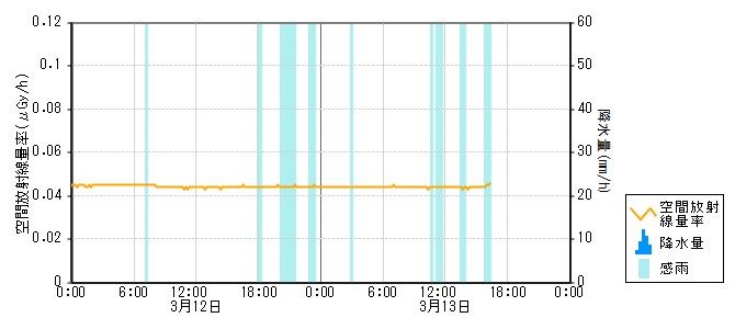 環境放射線データ　時系列グラフ 田鶴浜局