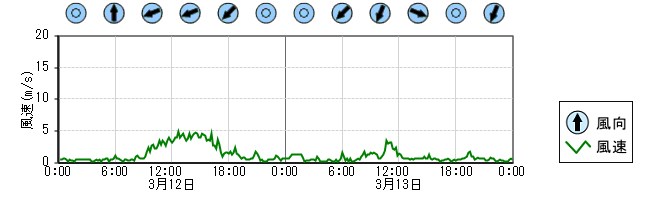 風向風速　時系列グラフ