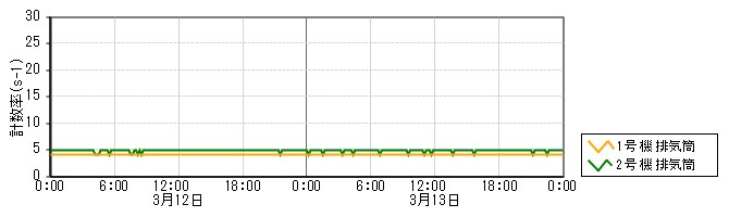 原子力発電所モニタ　グラフ(排気筒モニタ)