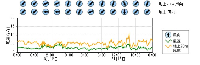 原子力発電所モニタ　グラフ(排気筒モニタ)