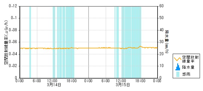 環境放射線データ　時系列グラフ 末坂局