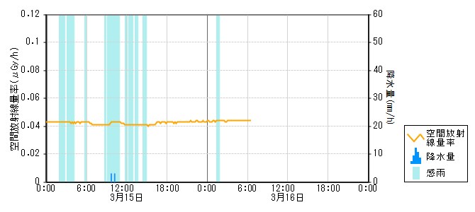環境放射線データ　時系列グラフ 大町局
