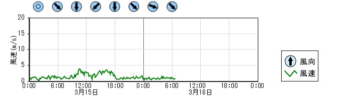 風向風速　時系列グラフ