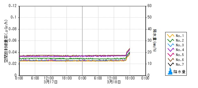 原子力発電所モニタ　グラフ(モニタリングポスト)