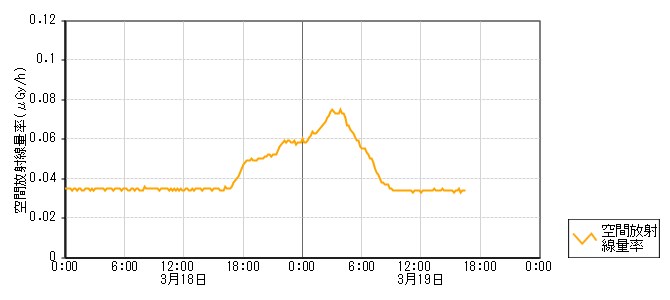 環境放射線データ　時系列グラフ 鵜野屋局
