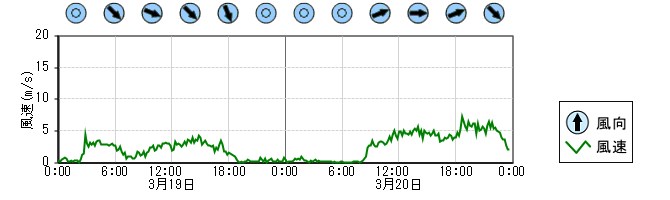 風向風速　時系列グラフ