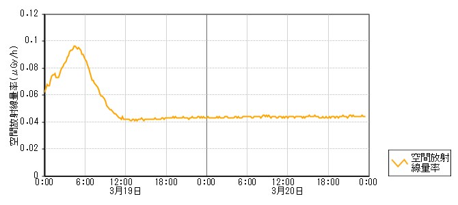 環境放射線データ　時系列グラフ 金沢局