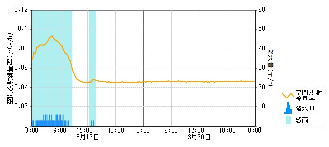 環境放射線データ　時系列グラフ 八代局