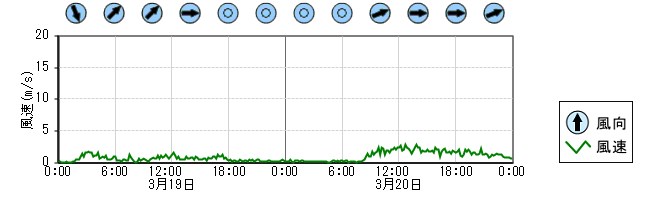 風向風速　時系列グラフ