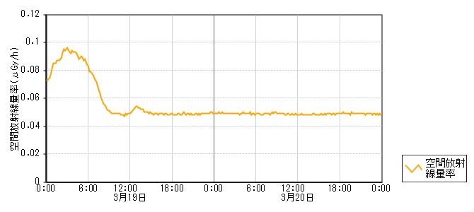 環境放射線データ　時系列グラフ ｵﾌｻｲﾄｾﾝﾀｰ局