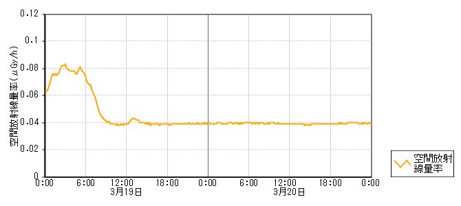 環境放射線データ　時系列グラフ 長沢局