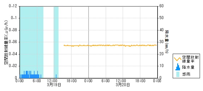 環境放射線データ　時系列グラフ 能登部局