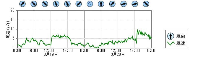 風向風速　時系列グラフ