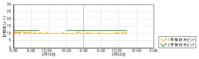 原子力発電所モニタ　グラフ(放水ピットモニタ)