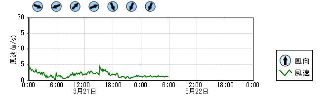 風向風速　時系列グラフ