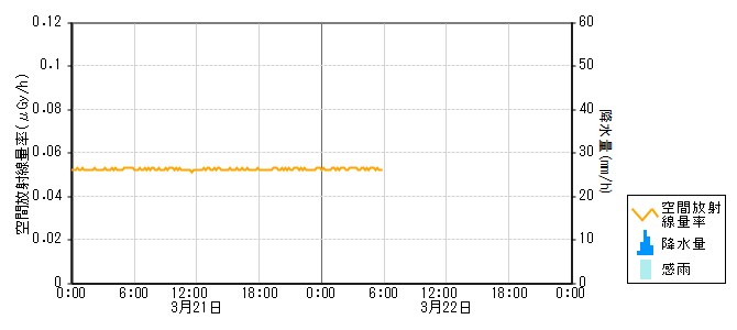 環境放射線データ　時系列グラフ 押水局