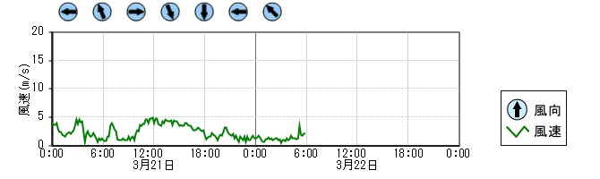 風向風速　時系列グラフ