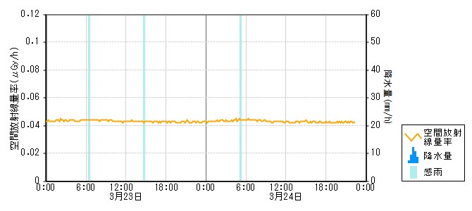 環境放射線データ　時系列グラフ 田鶴浜局