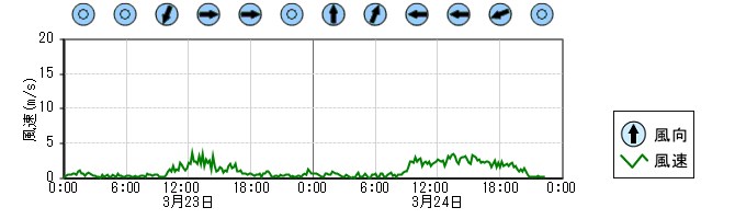 風向風速　時系列グラフ