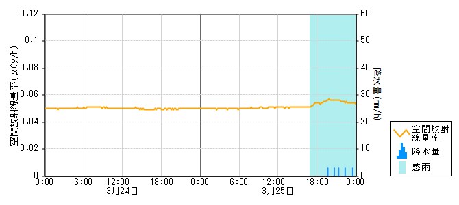 環境放射線データ　時系列グラフ 赤住局