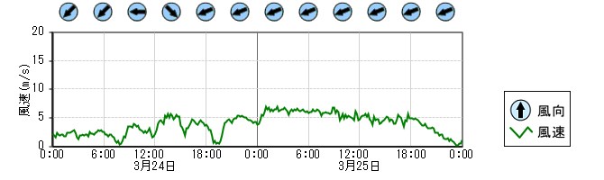 風向風速　時系列グラフ