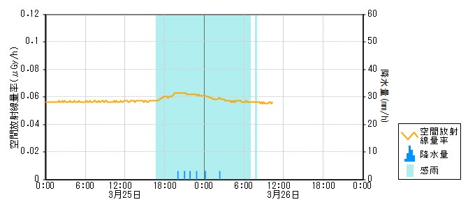 環境放射線データ　時系列グラフ 五里峠局