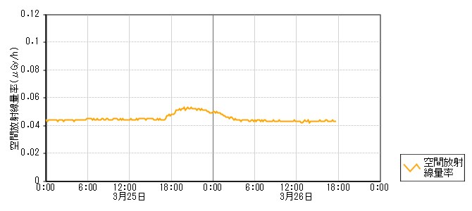 環境放射線データ　時系列グラフ 柴垣局