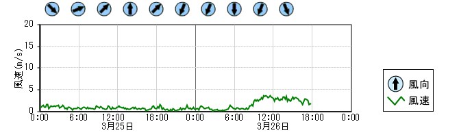 風向風速　時系列グラフ
