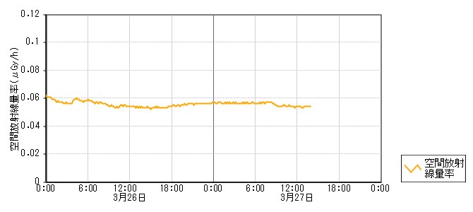 環境放射線データ　時系列グラフ 津幡局