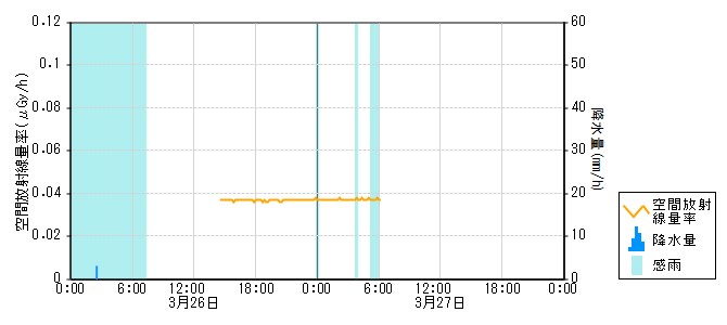 環境放射線データ　時系列グラフ 西岸局