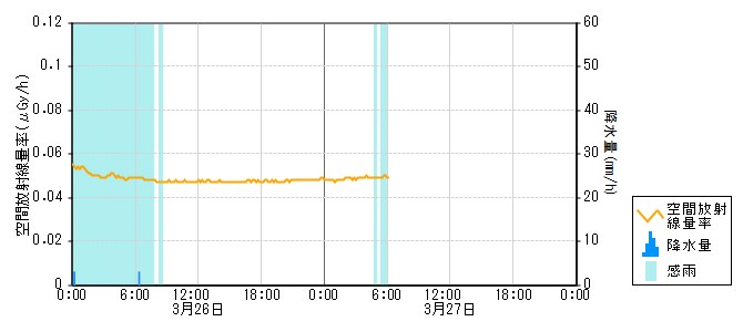 環境放射線データ　時系列グラフ 東湊局