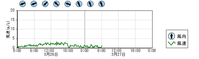 風向風速　時系列グラフ