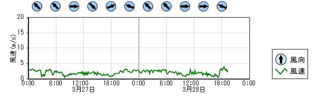 風向風速　時系列グラフ