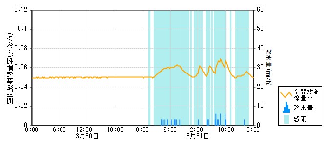 環境放射線データ　時系列グラフ 志賀局