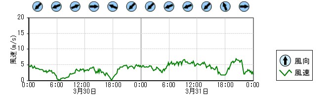風向風速　時系列グラフ