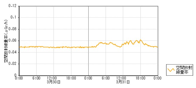 環境放射線データ　時系列グラフ 黒崎局