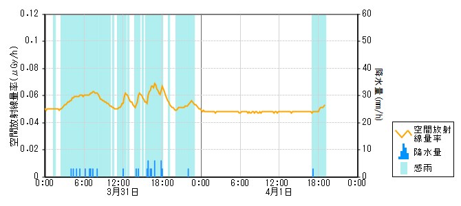 環境放射線データ　時系列グラフ 志賀局