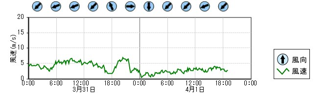 風向風速　時系列グラフ